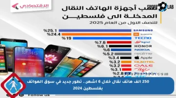 250 ألف هاتف نقال خلال 6 أشهر.. تطور جديد في سوق الهواتف بفلسطين 2024